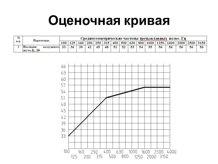 Оценочная кривая