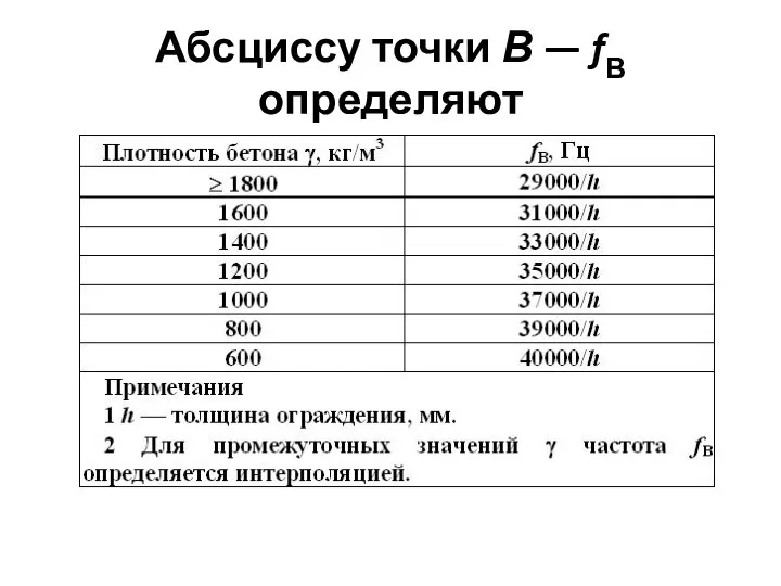 Абсциссу точки В — fВ определяют