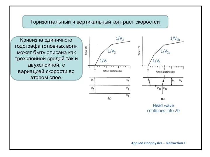 Горизонтальный и вертикальный контраст скоростей Кривизна единичного годографа головных волн может