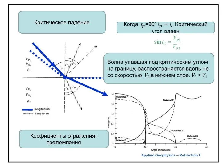 Критическое падение Коэфициенты отражения- преломления