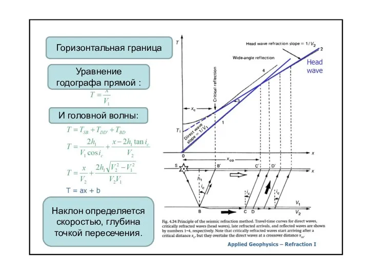 МПВ Горизонтальная граница Уравнение годографа прямой : И головной волны: Наклон определяется скоростью, глубина точкой пересечения.