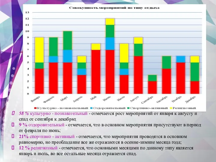 58 % культурно - познавательный - отмечается рост мероприятий от января