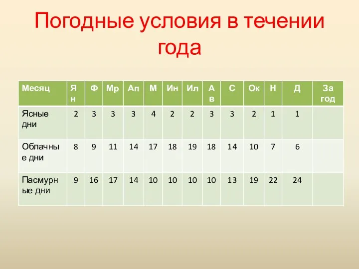 Погодные условия в течении года