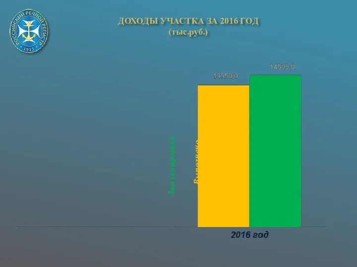 ДОХОДЫ УЧАСТКА ЗА 2016 ГОД (тыс.руб.) Запланировано Выполнено