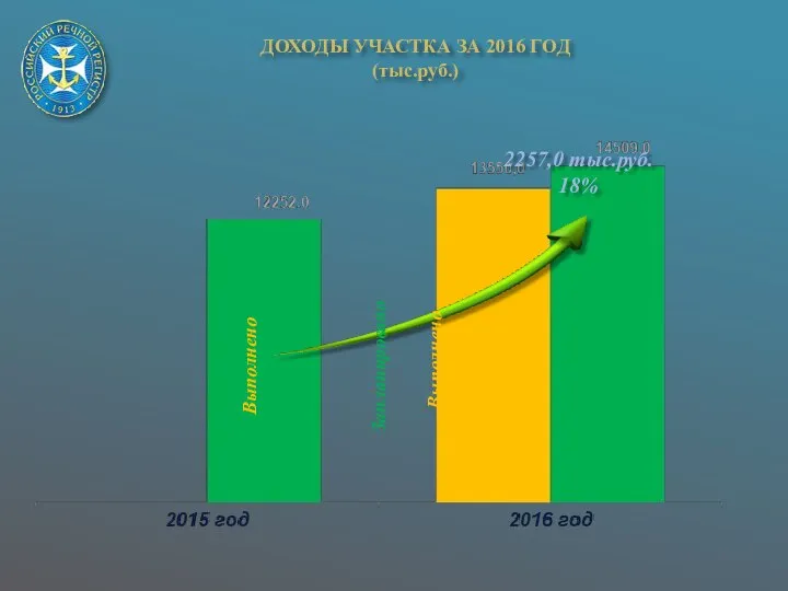 2257,0 тыс.руб. 18% ДОХОДЫ УЧАСТКА ЗА 2016 ГОД (тыс.руб.) Запланировано Выполнено Выполнено