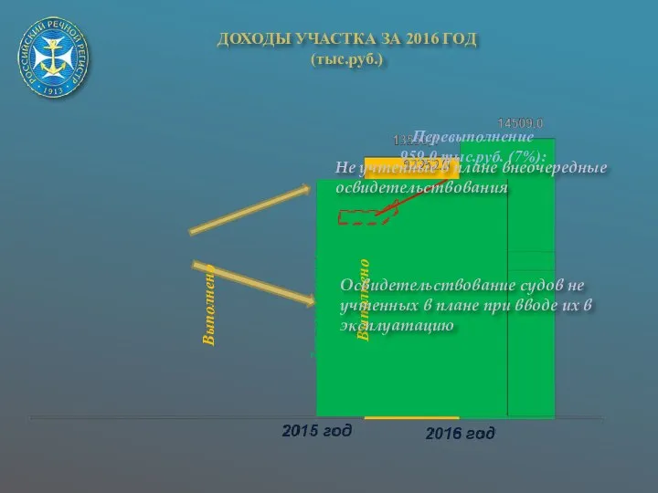 ДОХОДЫ УЧАСТКА ЗА 2016 ГОД (тыс.руб.) Перевыполнение 959,0 тыс.руб. (7%): Не