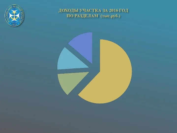 ДОХОДЫ УЧАСТКА ЗА 2016 ГОД ПО РАЗДЕЛАМ (тыс.руб.)