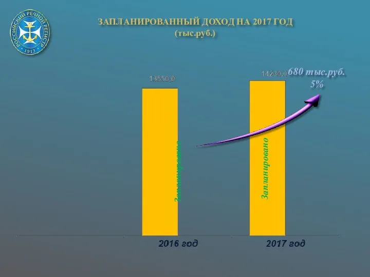 680 тыс.руб. 5% ЗАПЛАНИРОВАННЫЙ ДОХОД НА 2017 ГОД (тыс.руб.) Запланировано Запланировано