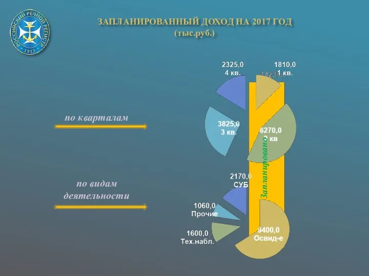 по кварталам по видам деятельности Запланировано ЗАПЛАНИРОВАННЫЙ ДОХОД НА 2017 ГОД (тыс.руб.)