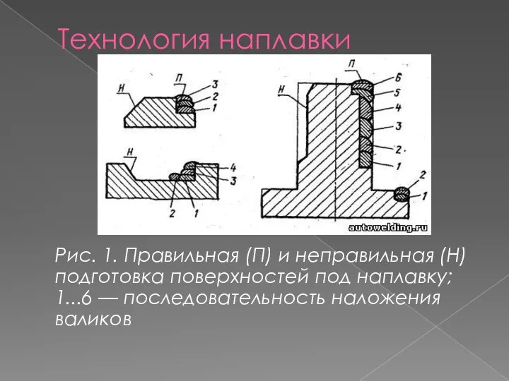 Технология наплавки Рис. 1. Правильная (П) и неправильная (Н) подготовка поверхностей