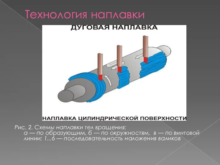 Технология наплавки Рис. 2. Схемы наплавки тел вращения: а — по