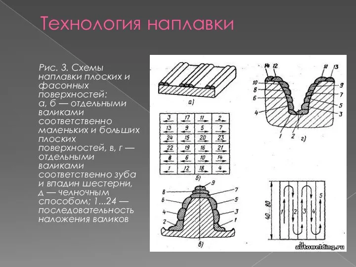 Технология наплавки Рис. 3. Схемы наплавки плоских и фасонных поверхностей: а,