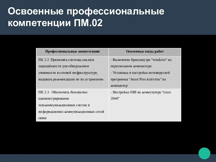 Освоенные профессиональные компетенции ПМ.02