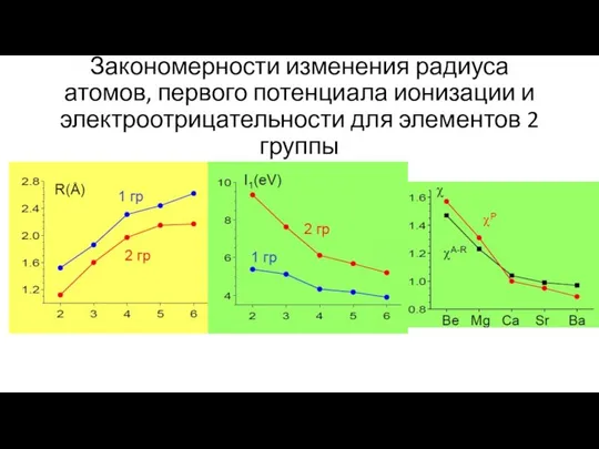 Закономерности изменения радиуса атомов, первого потенциала ионизации и электроотрицательности для элементов 2 группы