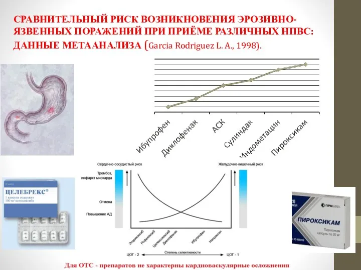 СРАВНИТЕЛЬНЫЙ РИСК ВОЗНИКНОВЕНИЯ ЭРОЗИВНО-ЯЗВЕННЫХ ПОРАЖЕНИЙ ПРИ ПРИЁМЕ РАЗЛИЧНЫХ НПВС: ДАННЫЕ МЕТААНАЛИЗА (Garcia Rodriguez L. A., 1998).