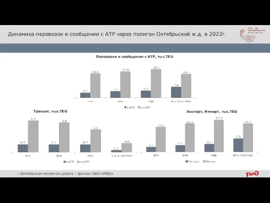 Динамика перевозок в сообщении с АТР через полигон Октябрьской ж.д. в
