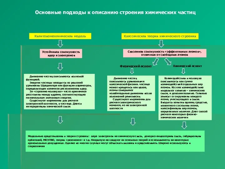 Основные подходы к описанию строения химических частиц Квантовомеханическая модель Классическая теория