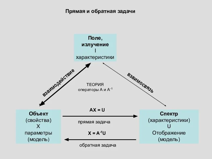 Прямая и обратная задачи Поле, излучение I характеристики Объект (свойства) X