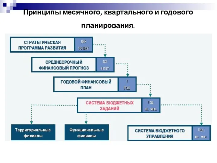 Принципы месячного, квартального и годового планирования.