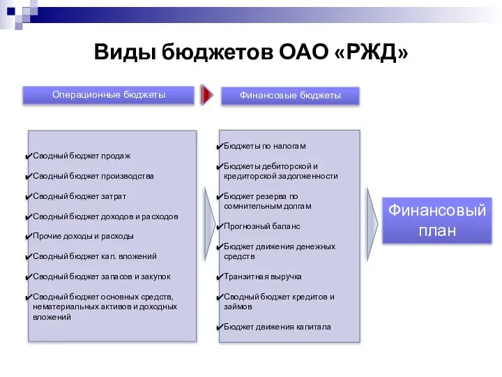 Виды бюджетов ОАО «РЖД» Сводный бюджет продаж Сводный бюджет производства Сводный