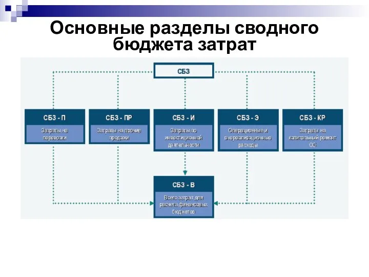 Основные разделы сводного бюджета затрат