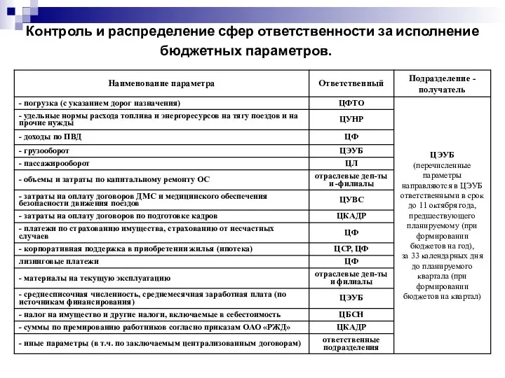 Контроль и распределение сфер ответственности за исполнение бюджетных параметров.