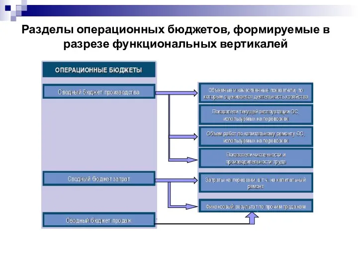 Разделы операционных бюджетов, формируемые в разрезе функциональных вертикалей