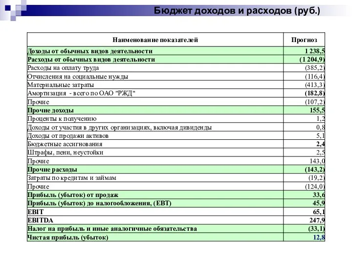 Бюджет доходов и расходов (руб.)