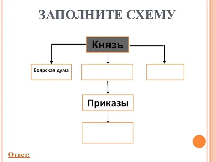 ЗАПОЛНИТЕ СХЕМУ Князь Ответ: