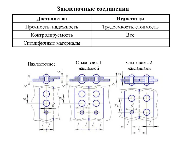 Заклепочные соединения Нахлесточное Стыковое с 1 накладкой Стыковое с 2 накладками