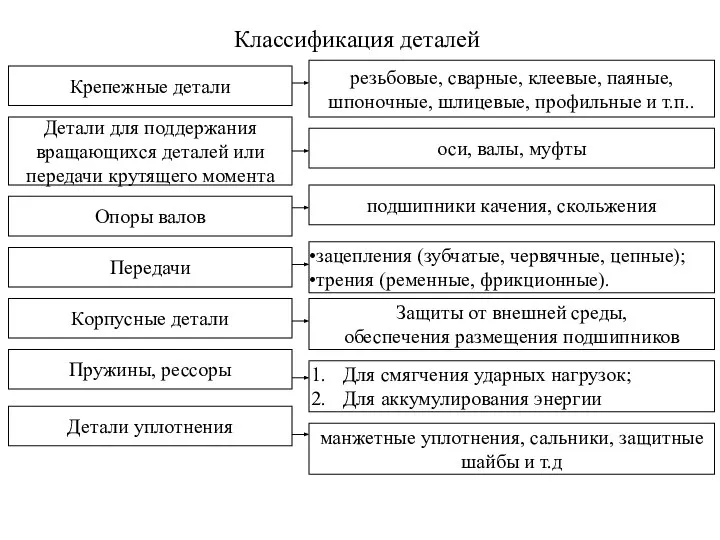 Классификация деталей Крепежные детали Детали для поддержания вращающихся деталей или передачи