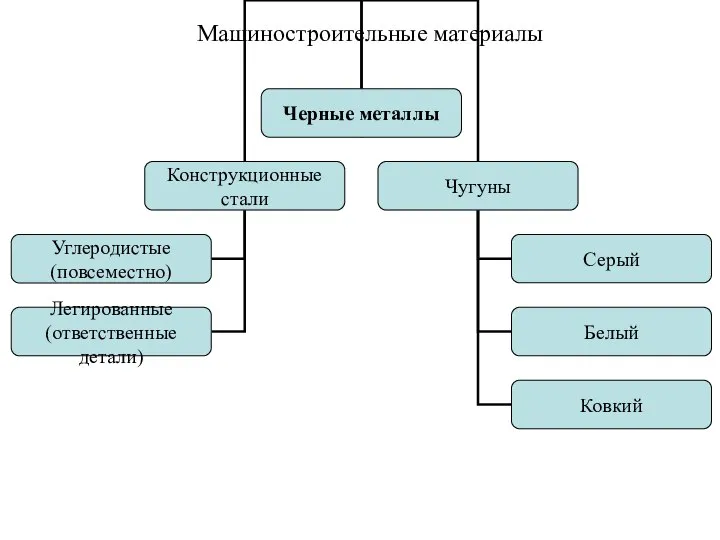 Машиностроительные материалы