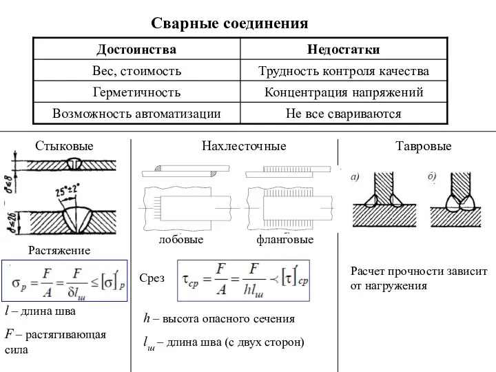 Сварные соединения Стыковые Нахлесточные лобовые фланговые Тавровые l – длина шва