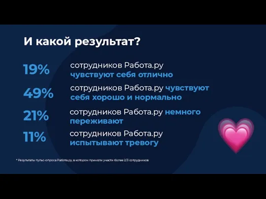 сотрудников Работа.ру чувствуют себя отлично 19% сотрудников Работа.ру чувствуют себя хорошо