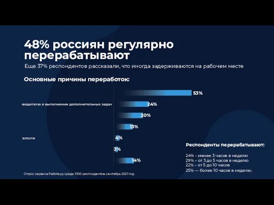48% россиян регулярно перерабатывают Еще 37% респондентов рассказали, что иногда задерживаются