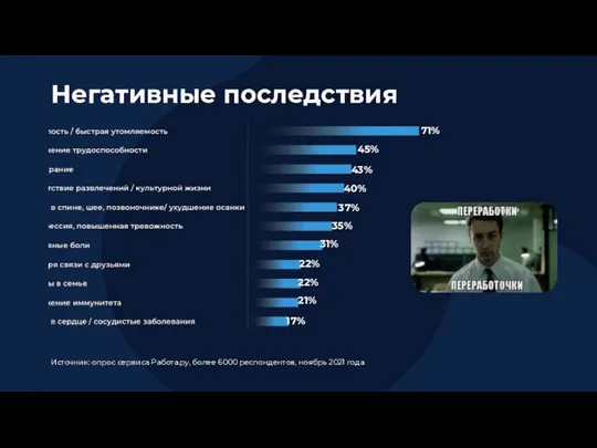 Негативные последствия Источник: опрос сервиса Работа.ру, более 6000 респондентов, ноябрь 2021