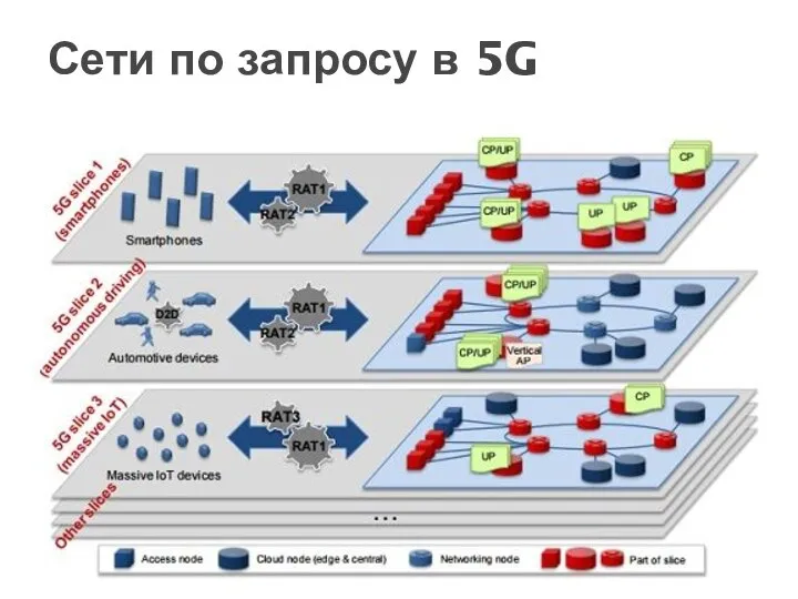 Сети по запросу в 5G