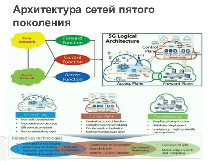 Архитектура сетей пятого поколения