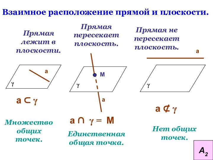 Взаимное расположение прямой и плоскости. Прямая лежит в плоскости. Прямая пересекает