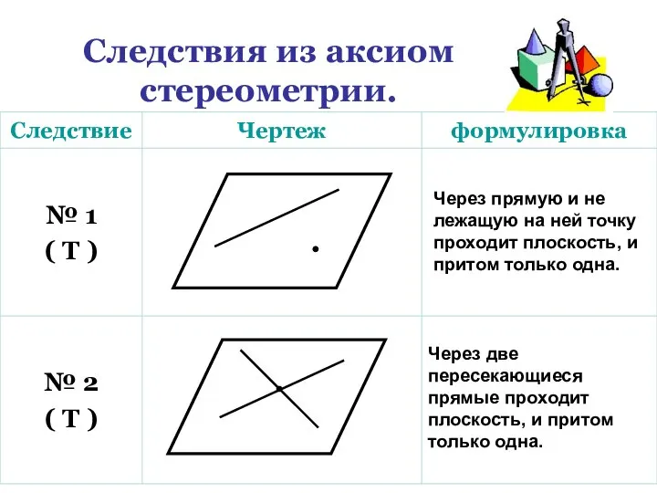 Следствия из аксиом стереометрии. Через прямую и не лежащую на ней