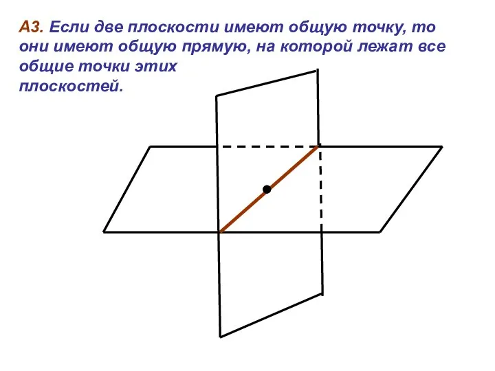 А3. Если две плоскости имеют общую точку, то они имеют общую