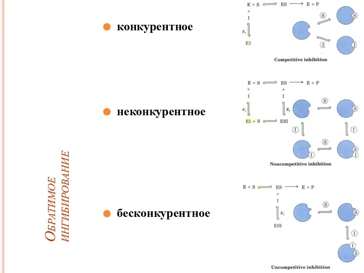 Обратимое ингибирование конкурентное неконкурентное бесконкурентное