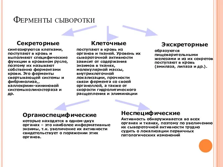 Ферменты сыворотки Клеточные поступают в кровь из органов и тканей. Уровень