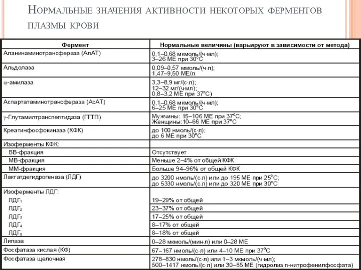 Нормальные значения активности некоторых ферментов плазмы крови