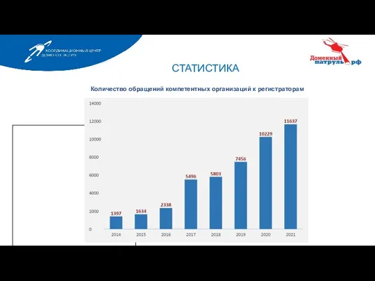 Количество обращений компетентных организаций к регистраторам СТАТИСТИКА