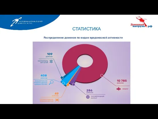 СТАТИСТИКА Распределение доменов по видам вредоносной активности