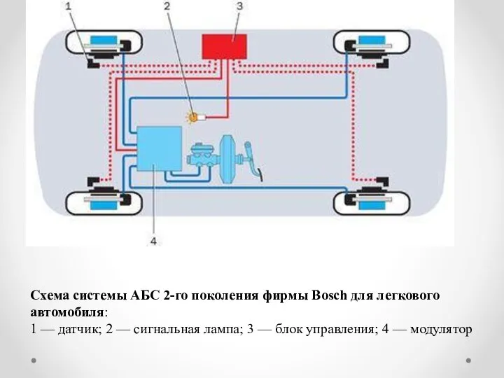 Схема системы AБС 2-го поколения фирмы Bosch для легкового автомобиля: 1