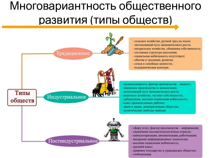 Многовариантность общественного развития (типы обществ)