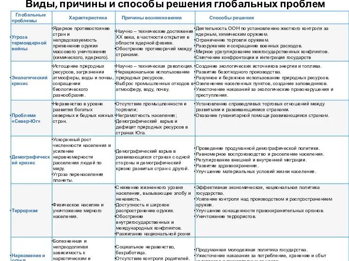 Виды, причины и способы решения глобальных проблем