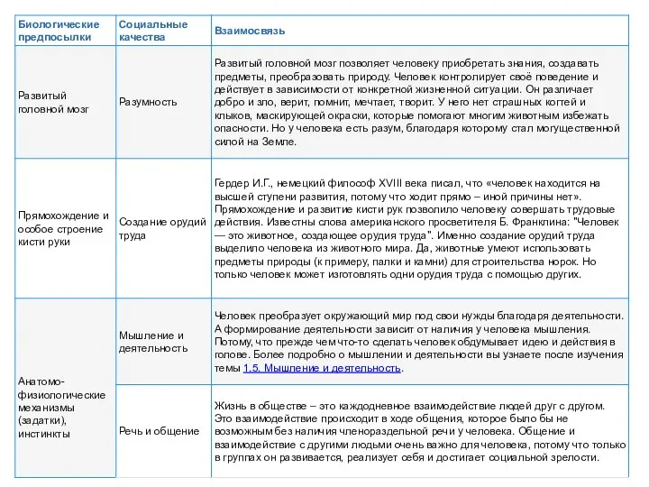 Биологическое и социальное в человеке тесно связано. Развитие определённых социальных качеств